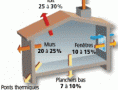 Schéma des déperditions énergétique sur une maison non isolée
