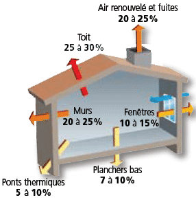 Schéma des déperditions énergétique sur une maison non isolée